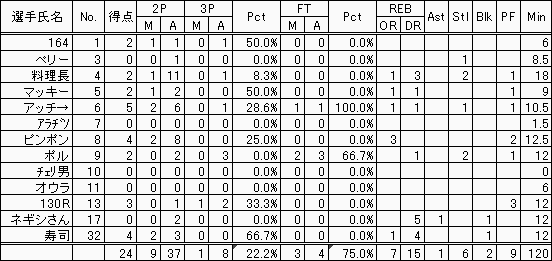 ˂BOX SCORE